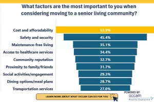 What Seniors Want In The Search for a Community